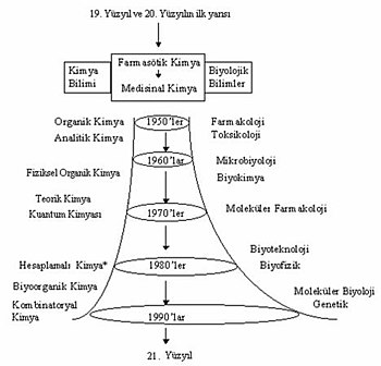 Farmasötik Kimyanın Gelişimi